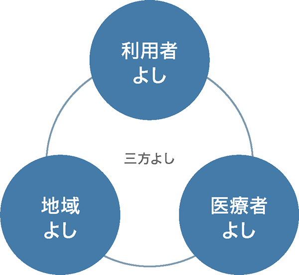 三方よし