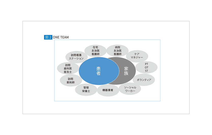 患者と家族の周りにさまざまな職種が書かれた図