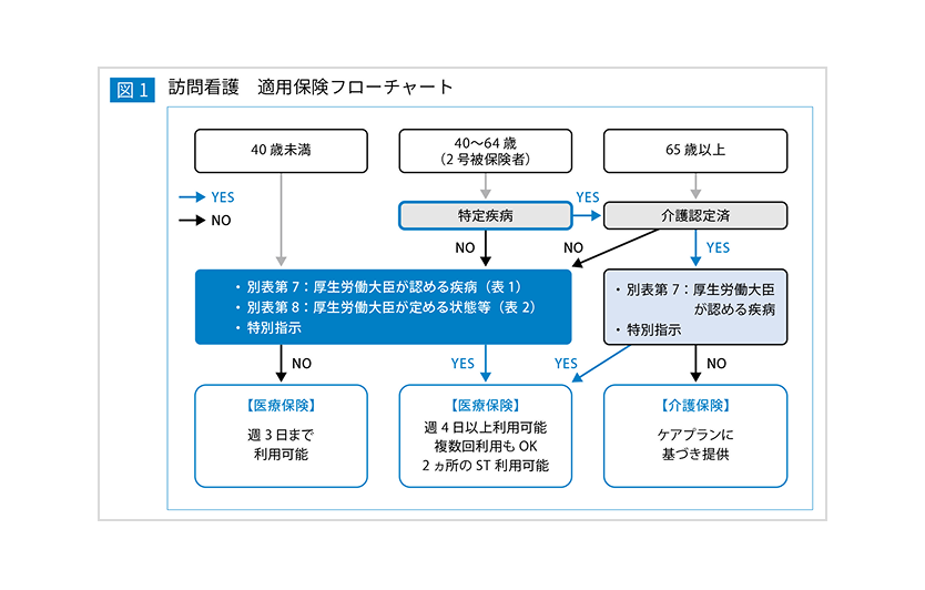 訪問看護　適用保険フローチャート